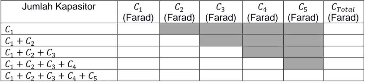 Tabel 1.1 Hasil percobaan nilai kapasitor pada saat penambahan secara parallel. 