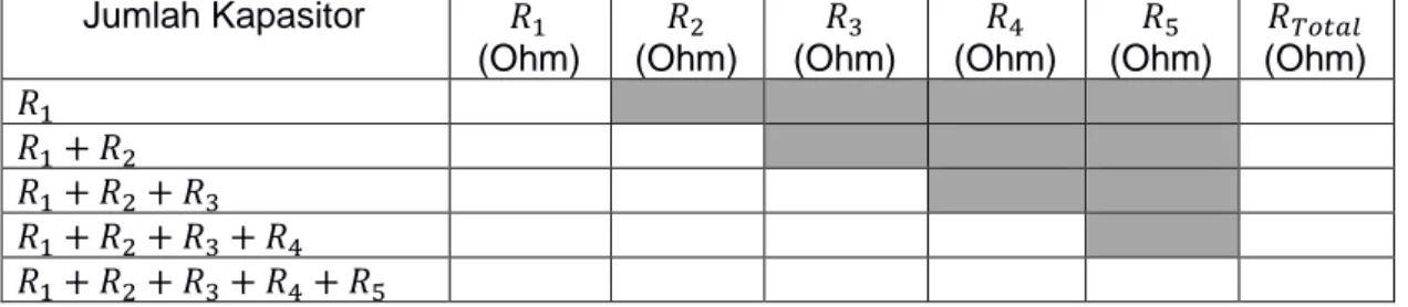 Tabel 5.1 Hasil percobaan nilai resistor pada saat penambahan secara seri  Jumlah Kapasitor  
