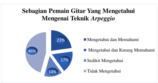 Gambar II.6 Grafik Hasil Kuesioner Pertanyaan 1  Sumber: Sumber Pribadi (2018) 