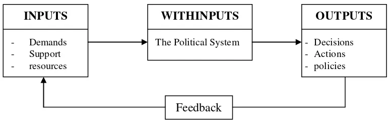 Gambar 1. Model Sistem Politik (David Easton) 