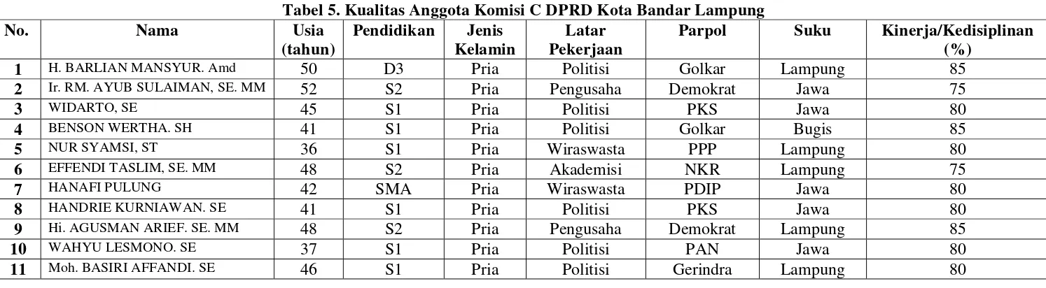 Tabel 5. Kualitas Anggota Komisi C DPRD Kota Bandar Lampung 