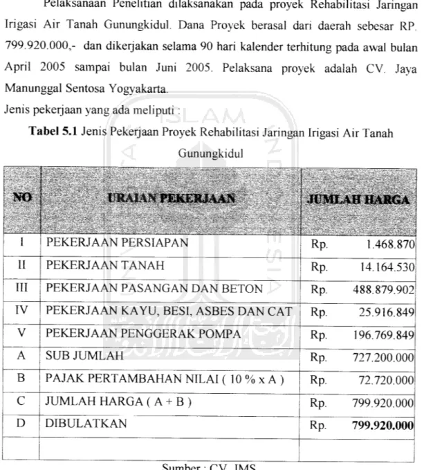 Tabel 5.1 Jenis Pekerjaan Proyek Rehabilitasi Jaringan Irigasi Air Tanah Gunungkidul 1 1 ) NO j IRAIAN PEKERJAAN i i _ _ Ii JOflLAH HARGA I PEKERJAAN PERSIAPAN Rp