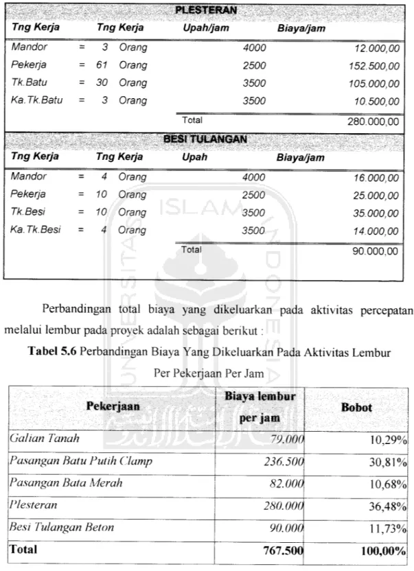 Tabel 5.6 Perbandingan Biaya Yang Dikeluarkan Pada Aktivitas Lembur Per Pekerjaan Per Jam