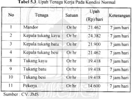 Tabel 5.3 Upah Tenaga Kerja Pada Kondisi Normal