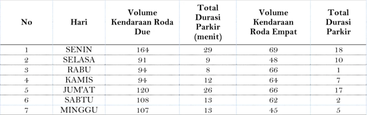 Tabel 9 Rekapitulasi durasi parkir rata – rata parkir kendaraan roda dua dan kendaraan roda empat 