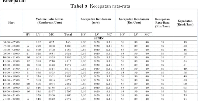 Tabel 3  Kecepatan rata-rata 