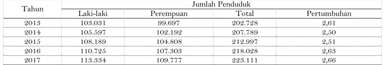 Tabel 4 Data Penduduk Kota Ternate 