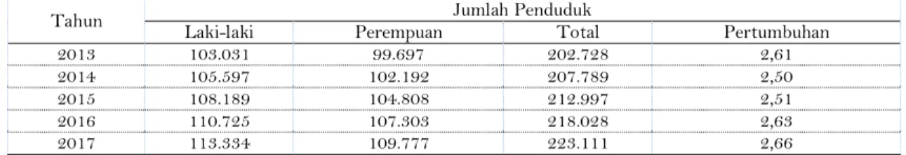 Tabel 4 Data Penduduk Kota Ternate 