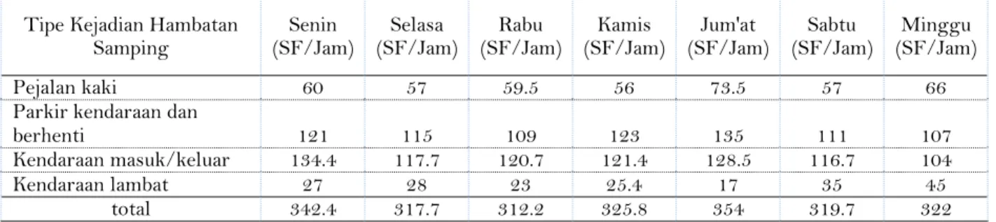 Tabel 5 Hasil total hambatan samping untuk kejadian per 200 meter per jam (dua sisi)  Tipe Kejadian Hambatan 