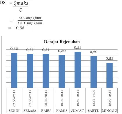 Gambar 3  Derajat kejenuhan 