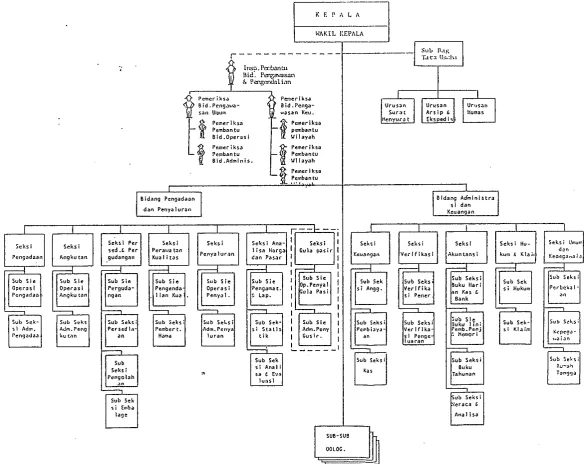 GAMBAR 5. STRUKTUR ORGANISASI DOLOG TYPE A. 