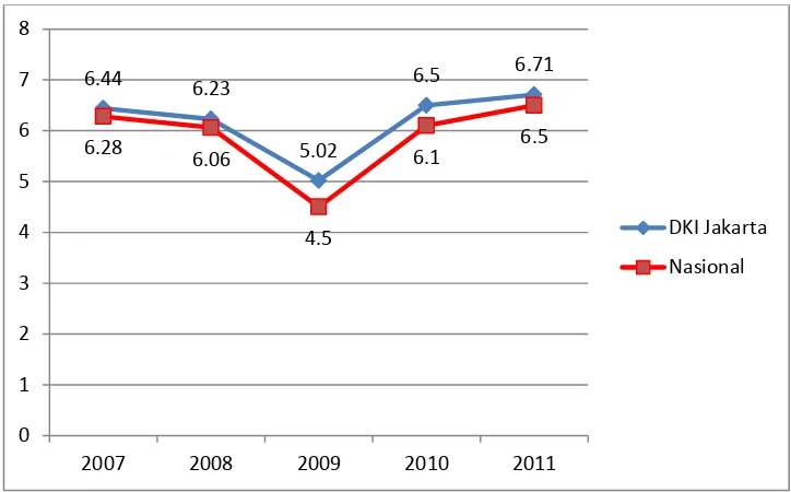 Gambar 1. Grafik Pertumbuhan Ekonomi (%) DKI Jakarta dan Nasional. 