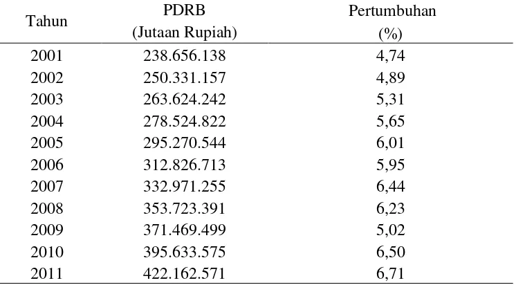 Tabel 1. Perkembangan Produk Domestik Regional Bruto Atas Dasar Harga    Konstan 2000 DKI Jakarta Tahun 2001-2011
