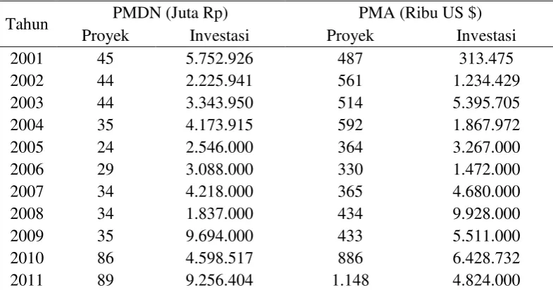 Tabel 2. Perkembangan Investasi PMDN dan PMA di DKI Jakarta Tahun     2001-2011. 