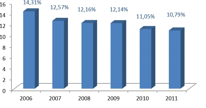 Gambar 2. Diagram Tingkat Pengangguran Terbuka DKI Jakarta 2006-2011 