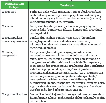 Tabel 3.5 Sasaran Penilaian Hasil Belajar oleh Pendidik pada Keterampilan Kongkret