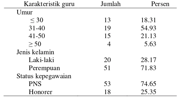 Tabel 4  Karakteristik guru Sekolah Dasar Negeri di Kecamatan Kepenuhan tahun 2014 