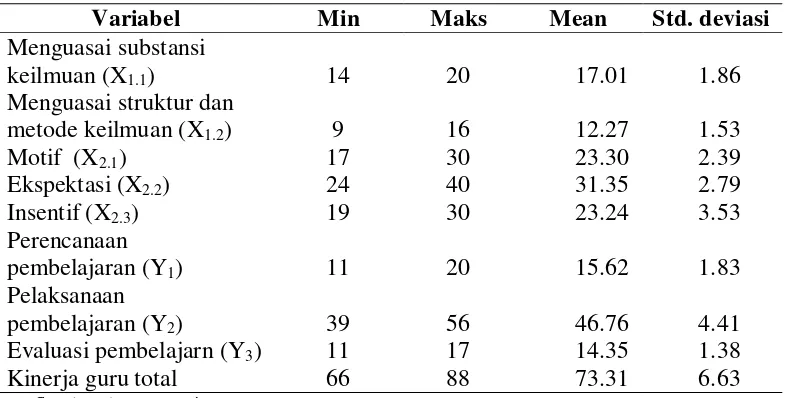 Tabel 8 Deskripsi data umum variabel penelitian 