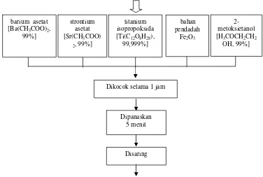 Gambar 8. Diagram alir penelitian   