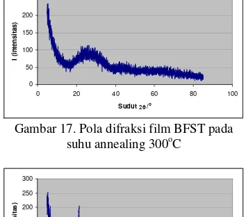 Gambar 17. Pola difraksi film BFST pada 