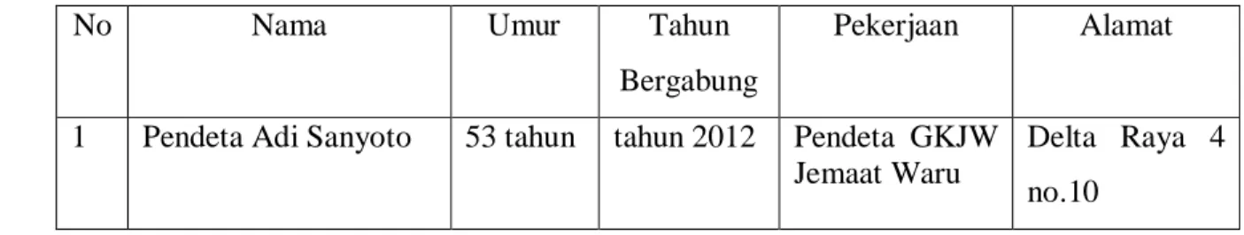 Tabel 1.2 Daftar Informan 