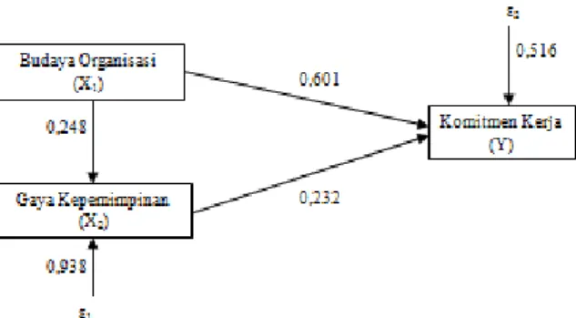 Gambar 2. Hasil Analisis Jalur 