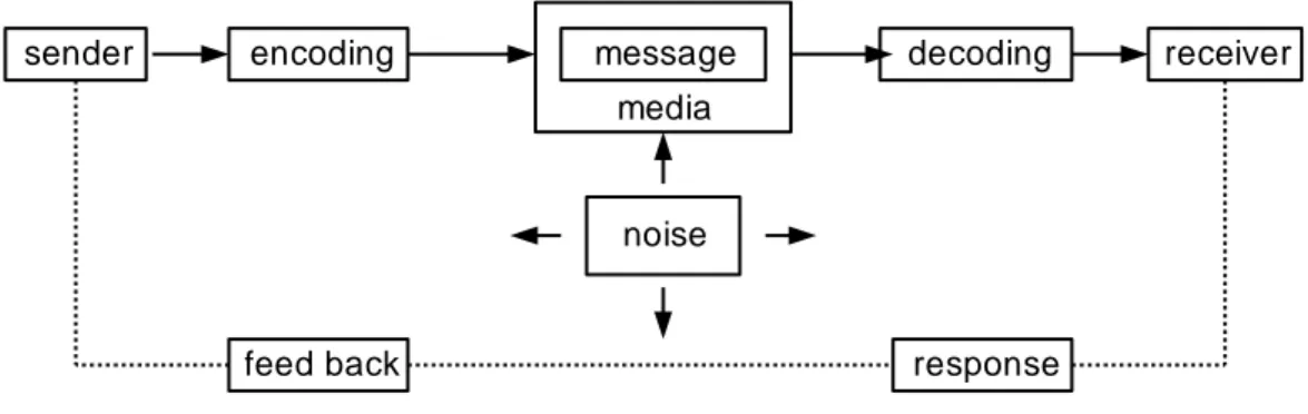 Gambar 2.1   Model Proses Komunikasi 