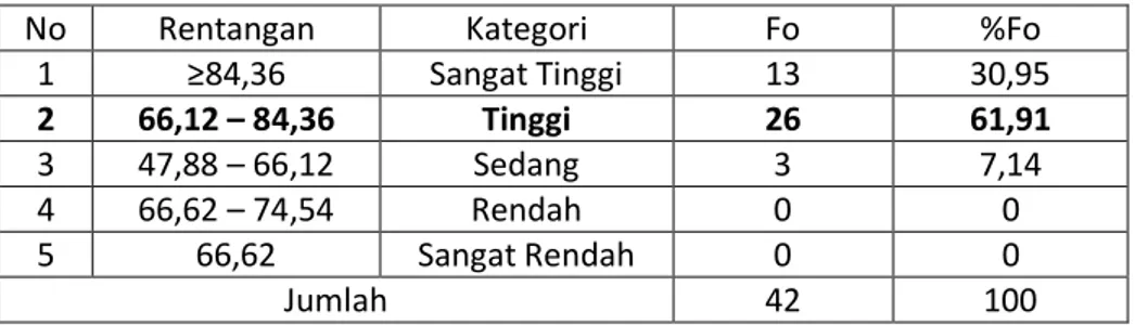 Tabel 1. Kategori Motivasi Kerja 