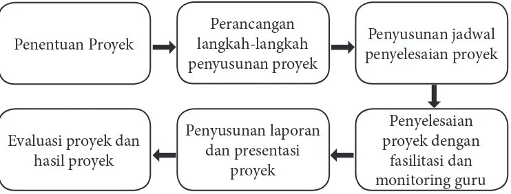 Gambar 1.1 Langkah-Langkah Pembelajaran Berbasis Proyek (Diadaptasi dari Keser & Karagoca (2010)