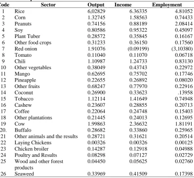 Table 4. Multiplier Effect  Sector  