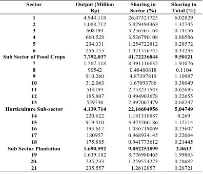 Table 1. Agricultural Output of West Nusa Tenggara Sector Output (Million 
