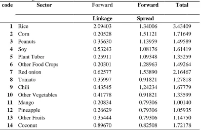Table 2. Linkage Forward Value  code  Sector  