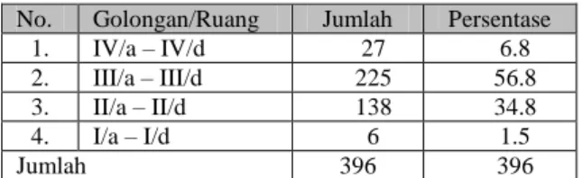 Tabel 1. Golongan/Ruang Pegawai Dinas  Pengelolaan Keuangan Dan Kekayaan Aceh 