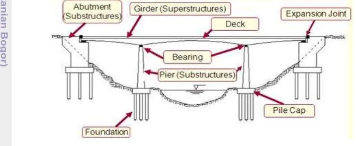 Gambar 2. Contoh Struktur Sebuah Jembatan 