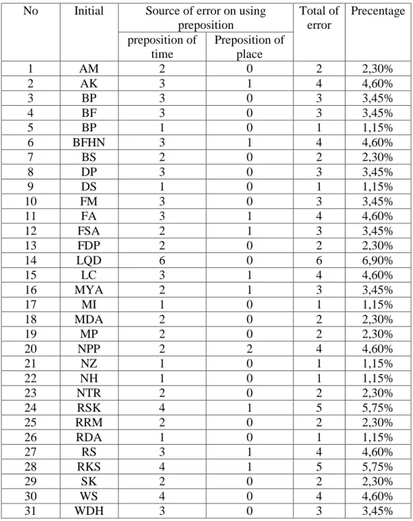 Table Frequency of Preposition Errors (of Time and Place) In Writing  Recount Text Among The Eighth Grade At SMPN 3 Batanghari Lampung 