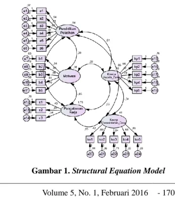 Gambar 1. Structural Equation Model 