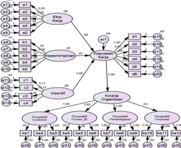 Gambar 1. Structural Equation Model 