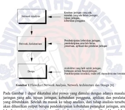 Gambar 1 Flowchart Network Analysis, Network Architecture dan Design [6]  
