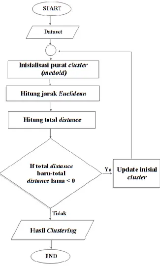 Gambar 1. Flowchart Metode K-Medoids  