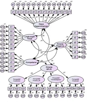 Gambar 1.  Pengukuran  Model  (Measurment   Model) 