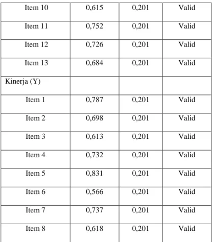 Tabel 4.8      Hasil Reliabilitas  Variabel  Cronbach’s  Alpha    &gt;&lt;  Standar  Reliabilitas    Keterangan   Kepemimpinan (X 1 )  0,812  &gt;  0,60  Reliabel 