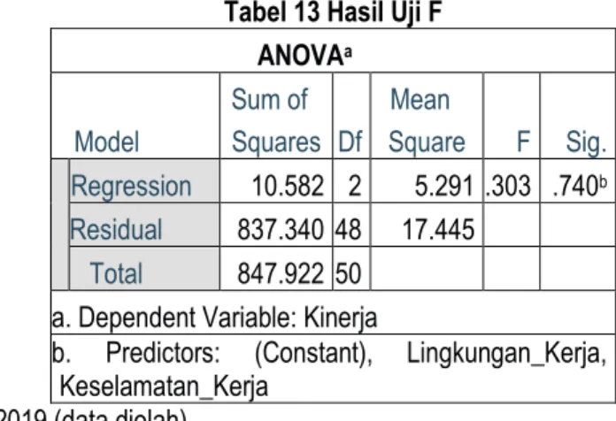 Tabel 13 Hasil Uji F  ANOVA a Model Sum of  Squares Df Mean  Square F Sig. Regression 10.582 2 5.291 .303 .740 b Residual 837.340 48 17.445 Total 847.922 50 a