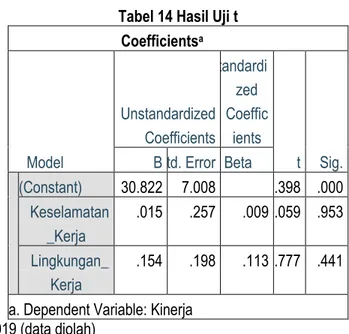 Tabel 14 Hasil Uji t  Coefficients a Model Unstandardized Coefficients Standardized  Coefficients t Sig.BStd