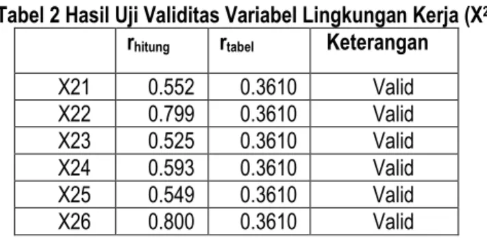 Tabel 2 Hasil Uji Validitas Variabel Lingkungan Kerja (X 2 ) 