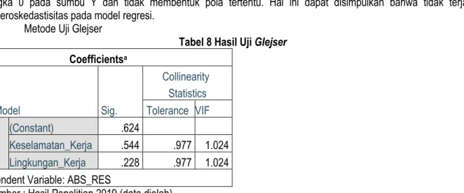 Tabel 8 Hasil Uji Glejser  Coefficients a Model Sig. Collinearity StatisticsToleranceVIF # (Constant) .624 Keselamatan_Kerja .544 .977 1.024 Lingkungan_Kerja .228 .977 1.024 a