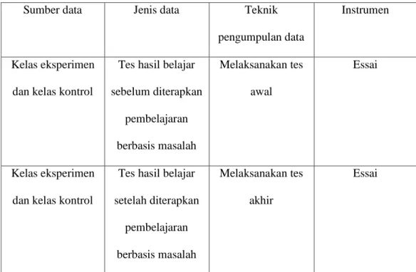Tabel 3.3 Teknik Pengumpulan Data 