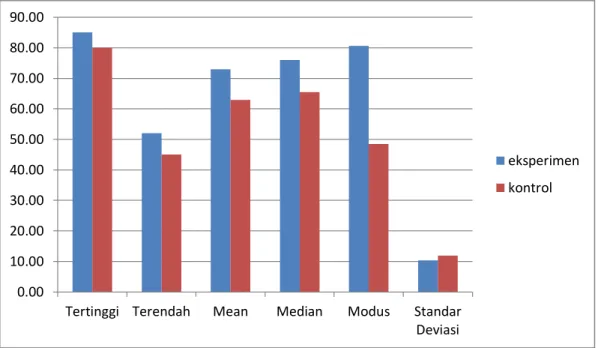 Gambar 4.2 Histogram Data Hasil Posttest Kelompok Eksperimen dan  Kontrol 