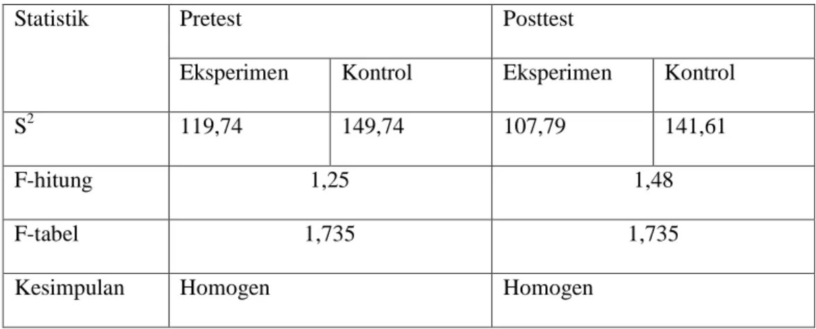 Tabel 4.3 Hasil Uji Homogenitas Data Pretest dan Posttest 