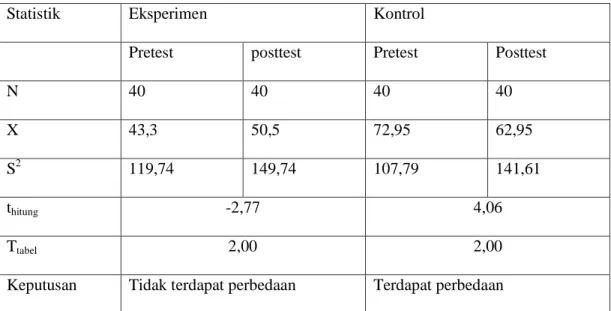 Tabel 4.4   Hasil Uji Hipotesis 