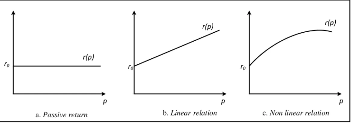 Gambar 3.2 Mekanisme dan fungsi akuisi core: hubungan effort (p) dengan volume atau  kualitas (Wei et al., 2015) 